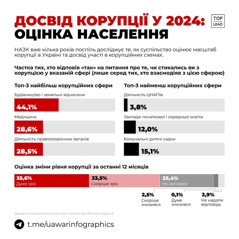 Украинцы назвали самые коррумпированные отрасли — статистика НАПК - фото 1