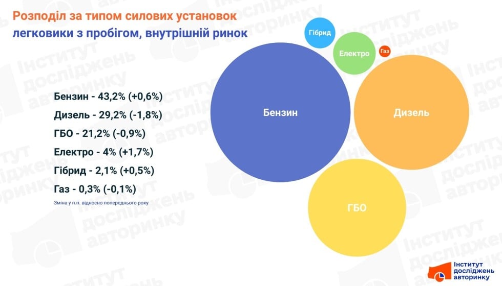 Пальне: вживані легковики, внутрішній ринок у 2024-2025 роках