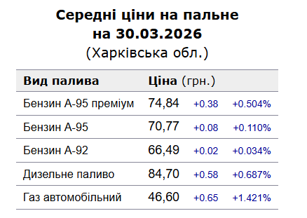 Ціни на пальне у Харкові 30 березня