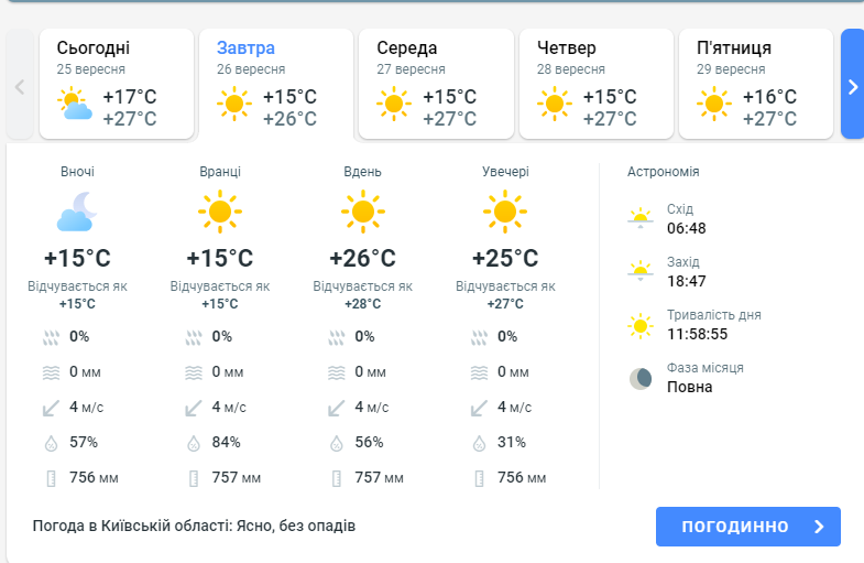 Погода в Киевской области 26 сентября