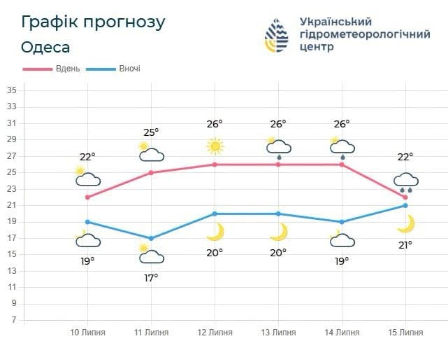 Море біля Одеси знову охололо: прогноз погоди на неділю - фото 1