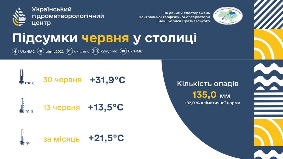 Погода у Києві у червні 2024
