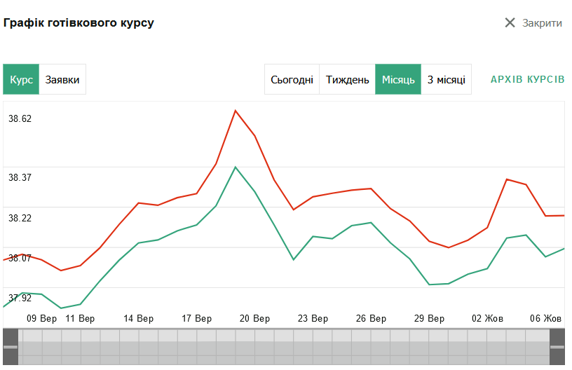 курс валют на 7 жовтня