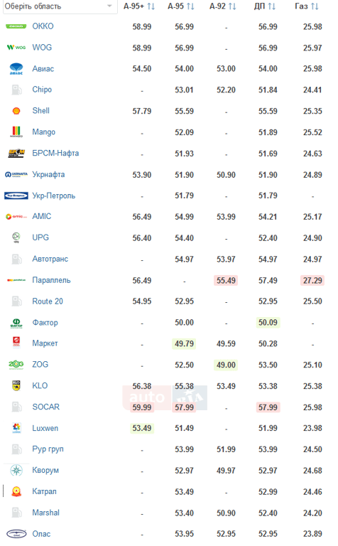 ціни на АЗС