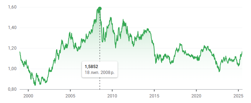 Курс євро в липні 2025 — чи поспішати українцям в обмінники - фото 1