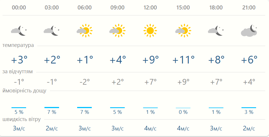 Погода у Харкові на 23 березня