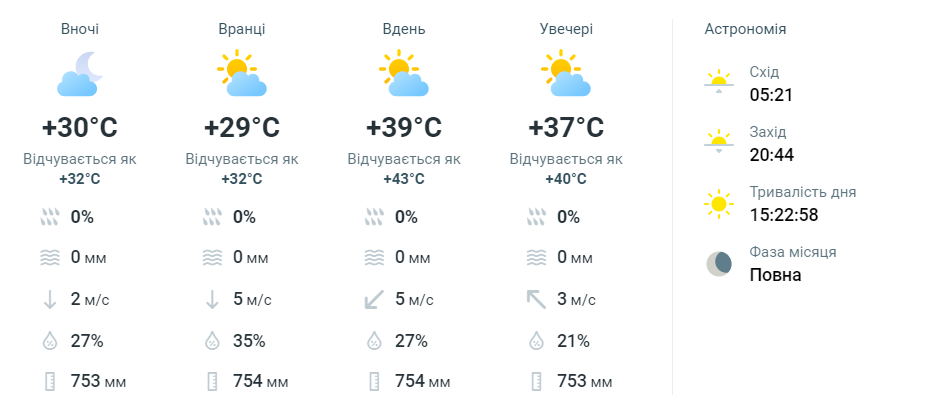 прогноз погоди в Одесі 17 липня