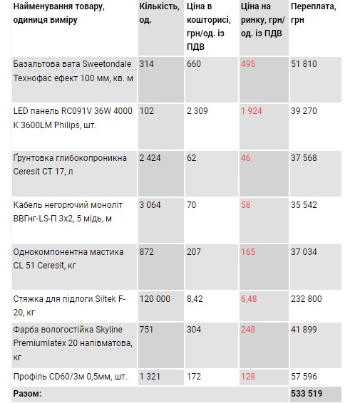 Як різняться ціни 