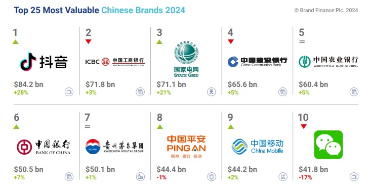 ТОП-10 найдорожчих брендів у Китаї