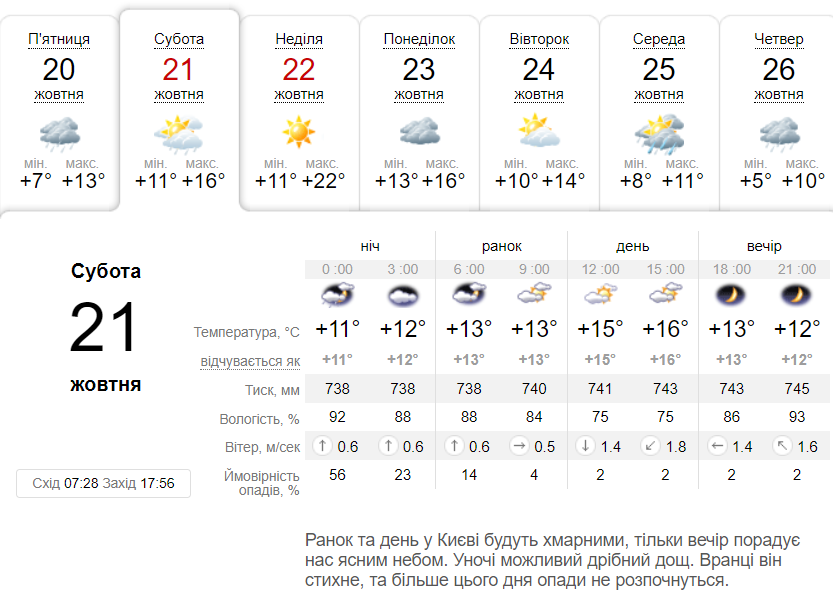 Погода у Києві 21 жовтня