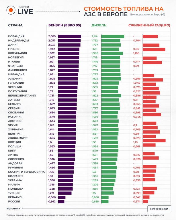 Рост цен на АЗС уже с лета: сколько будем стоить топливо и когда ждать дефицит - фото 1