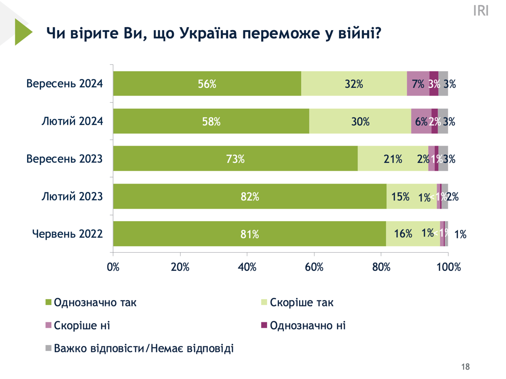 Опитування Рейтнг перемога України