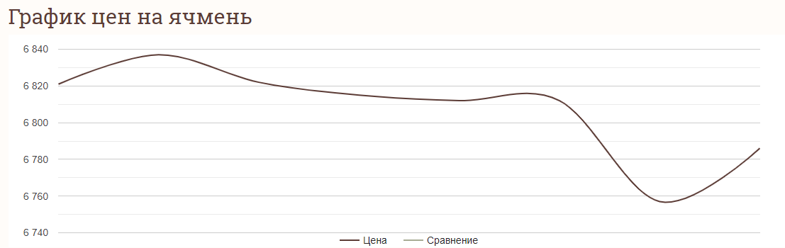 Ціни на ячмнінь в Україні станом на 7 серпня 2024 року