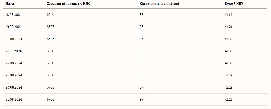 Скільки коштує кукурудза в Україні 26 серпня 2024 року