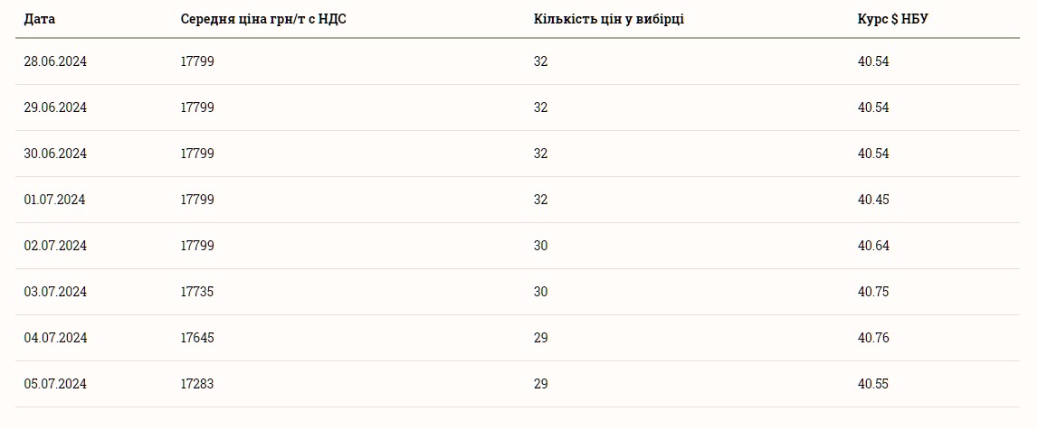 Ціни на соняшник 6 липня 2024 року