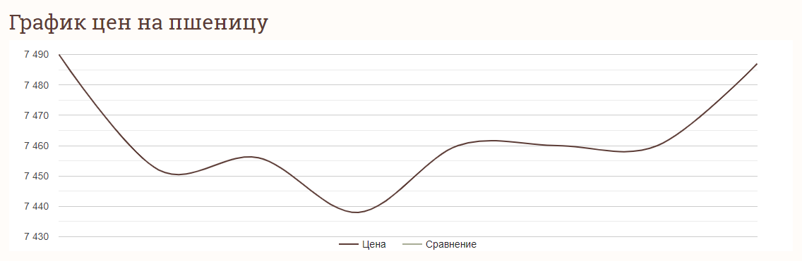 Ціни на тонну пшениці у серпні