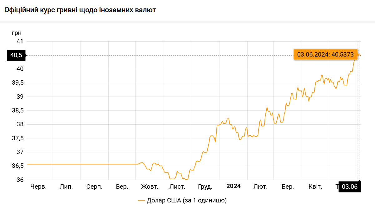 курс гривні червень