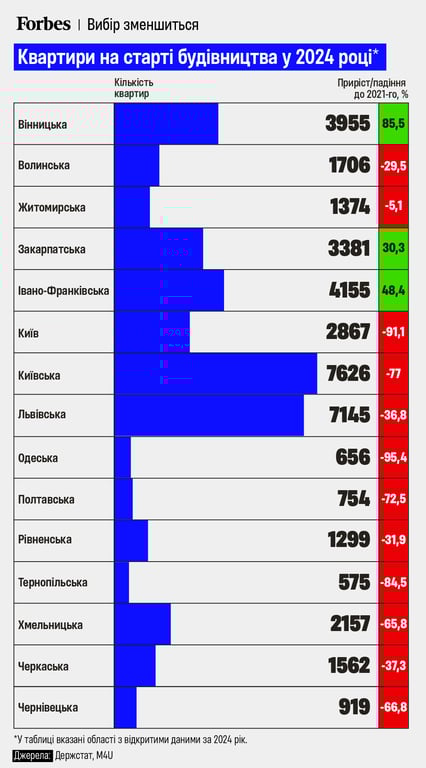 Будівельна пауза — чому девелопери зупинили старт проєктів - фото 1