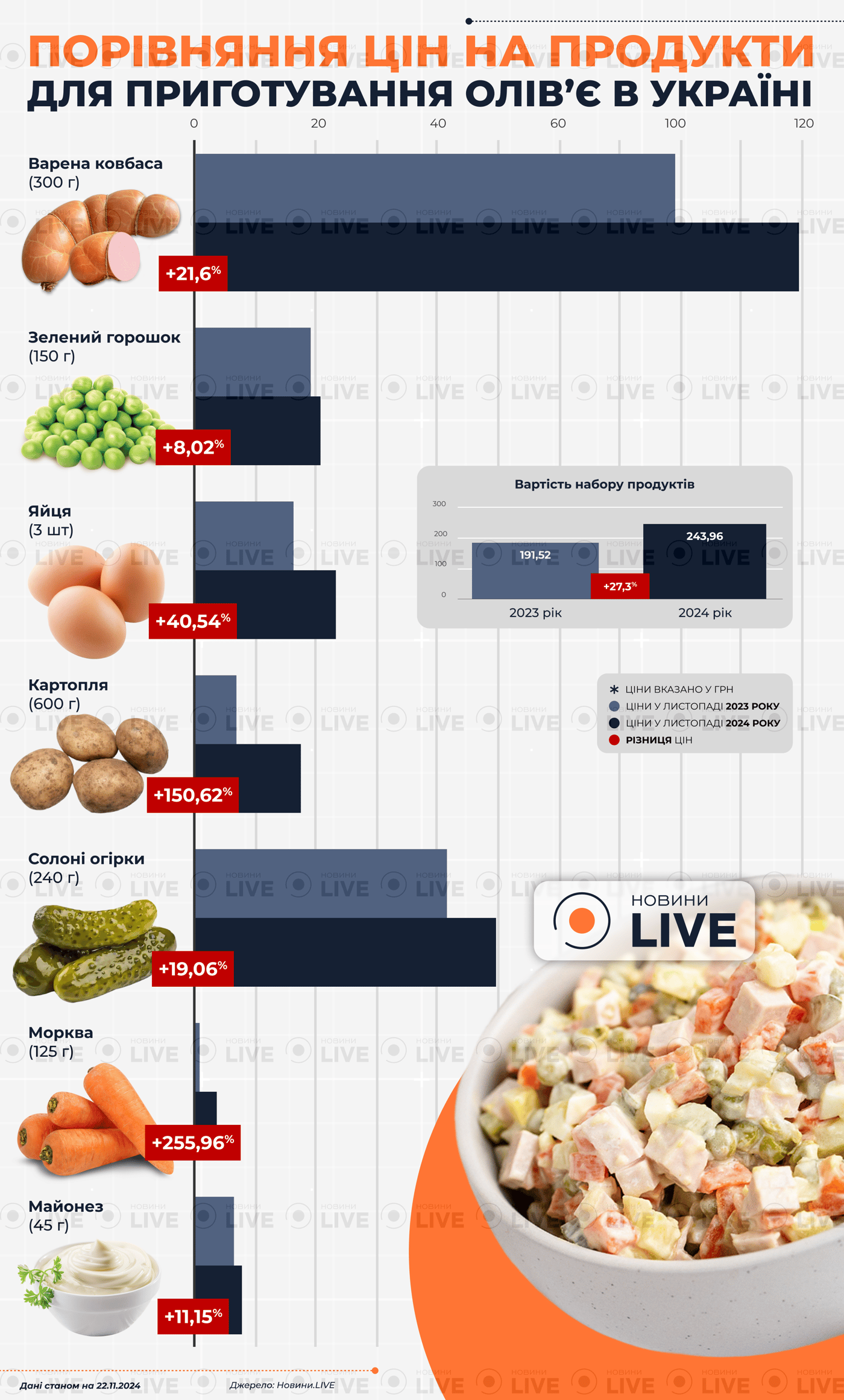 Індекс олів'є 2024: як подорожчав новорічний салат за рік