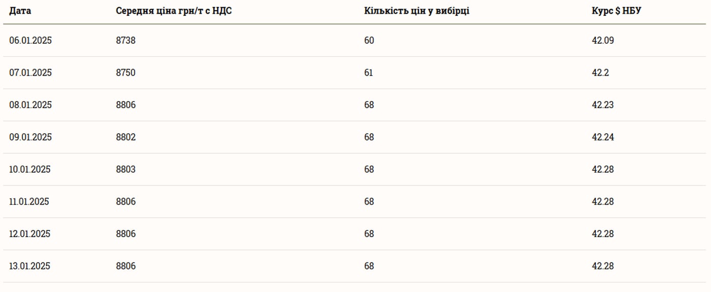 Ціни на зернові в Україні станом на 14 січня 2025 року