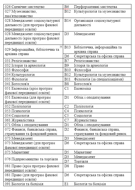 Таблиця відповідності між Переліком галузей знань і спеціальностей 2015 року та новим Переліком. Фото: скриншот