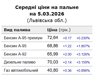 Середні ціни на пальне у Львівській області станом на 5 березня за інформацією Мінфіну