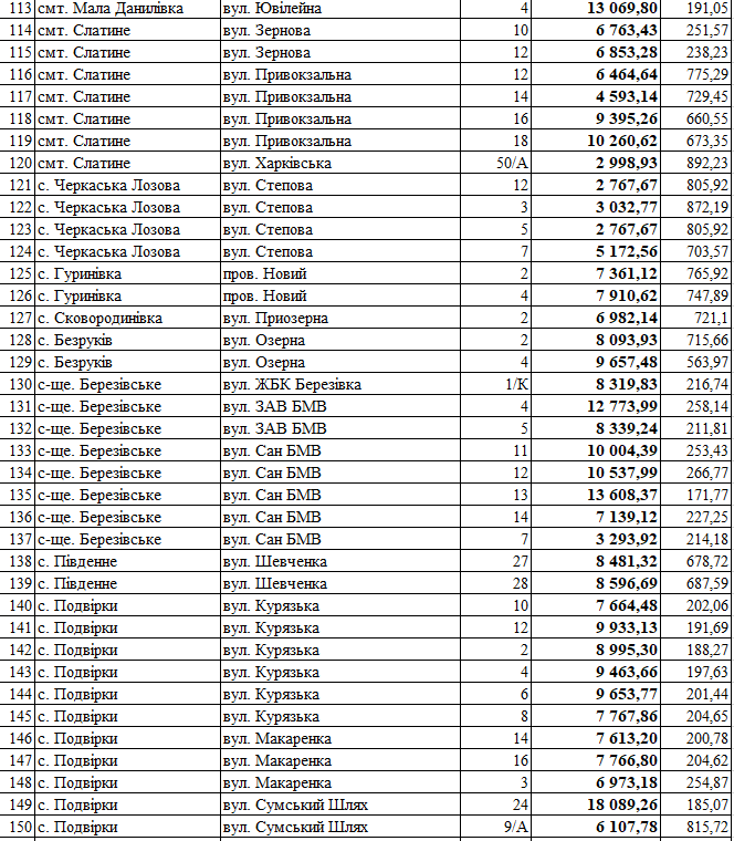 ціни на газ 2025