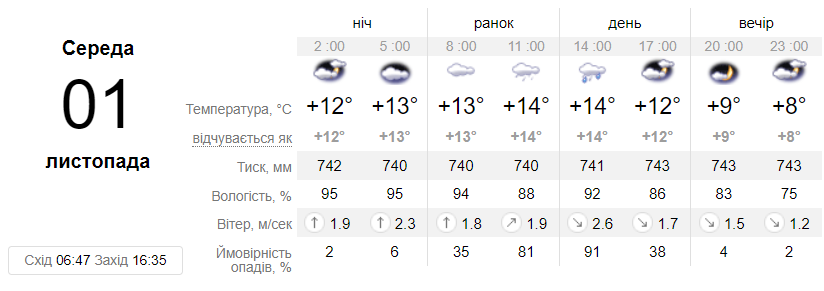 Київ вже завтра заллють зливи — в Укргідрометцентрі склали детальний прогноз на завтра