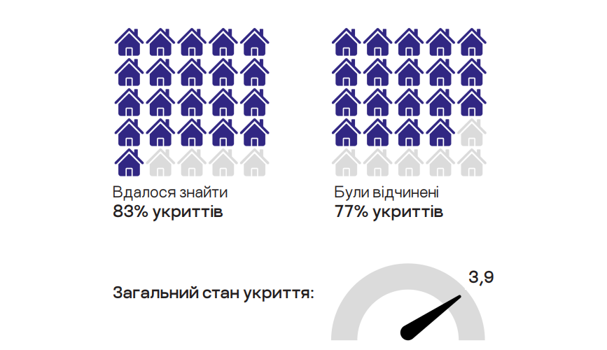 Доступність укриттів в Одесі. статистика
