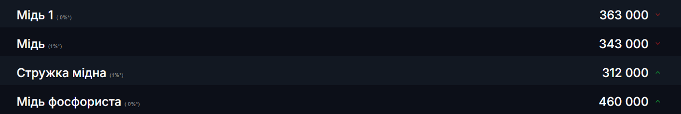 Выгодная продажа лома — какой металл принесет доход в сентябре - фото 1