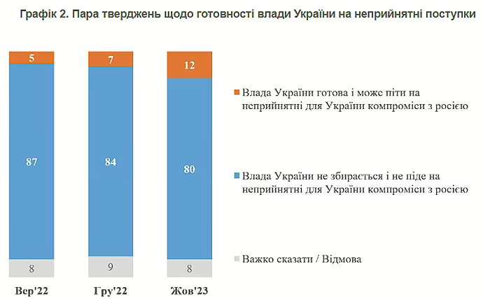 Результаты опроса украинцев