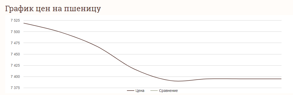 Ціни на тонну пшениці у вересні