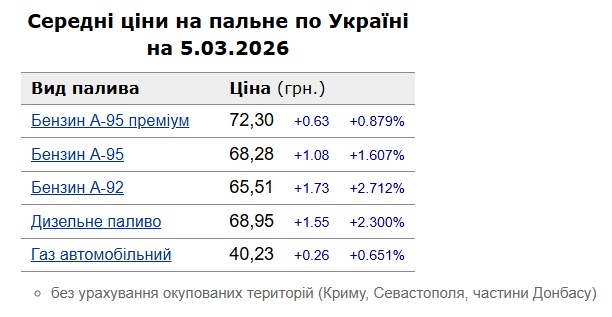 Цiни нa бeнзин в Укpaїнi 5 бepeзня
