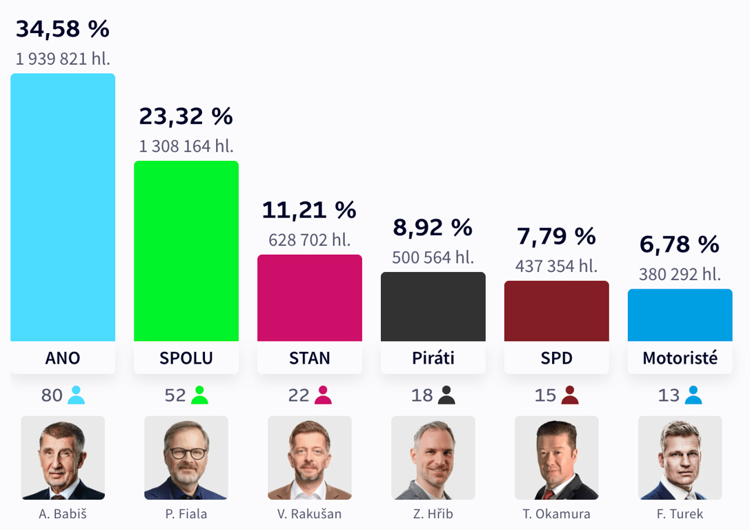 Результати виборів у Чехії