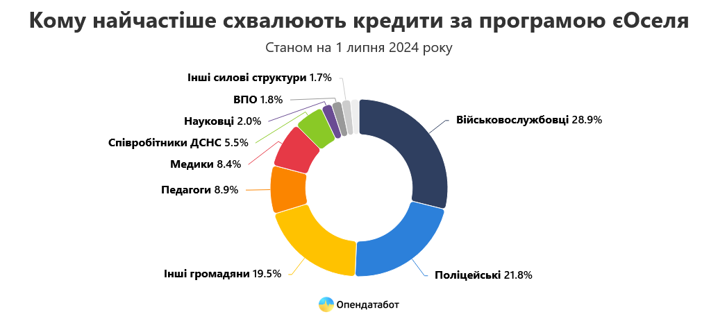 єОселя кредити