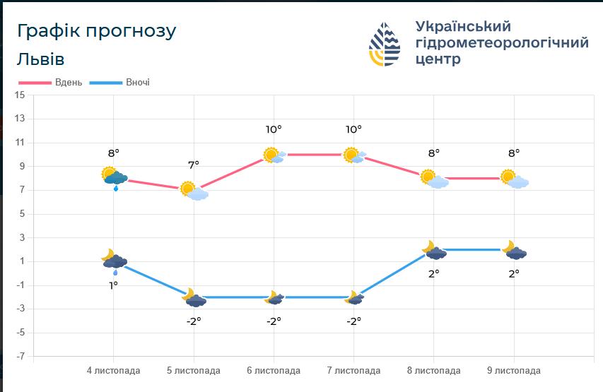 Прогулки можно планировать - прогноз погоды во Львове - фото 1