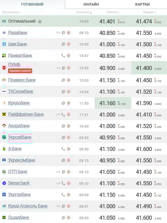 Нацбанк снизил стоимость доллара, евро и злотого — какой курс валют сегодня - фото 1