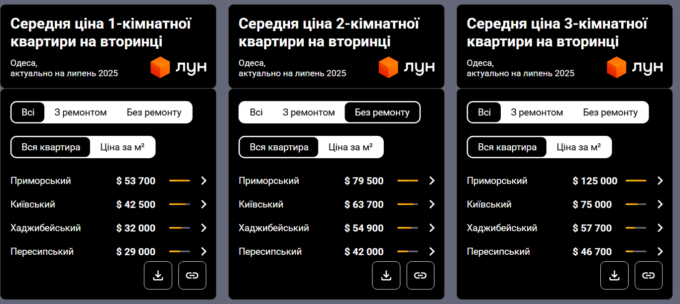 У центрі Одеси продають "двушку" за 50 тисяч доларів — який стан - фото 1