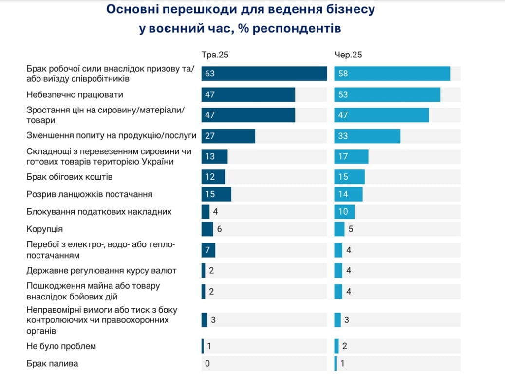 Війна не єдина загроза — що гальмуватиме бізнес в Україні - фото 3