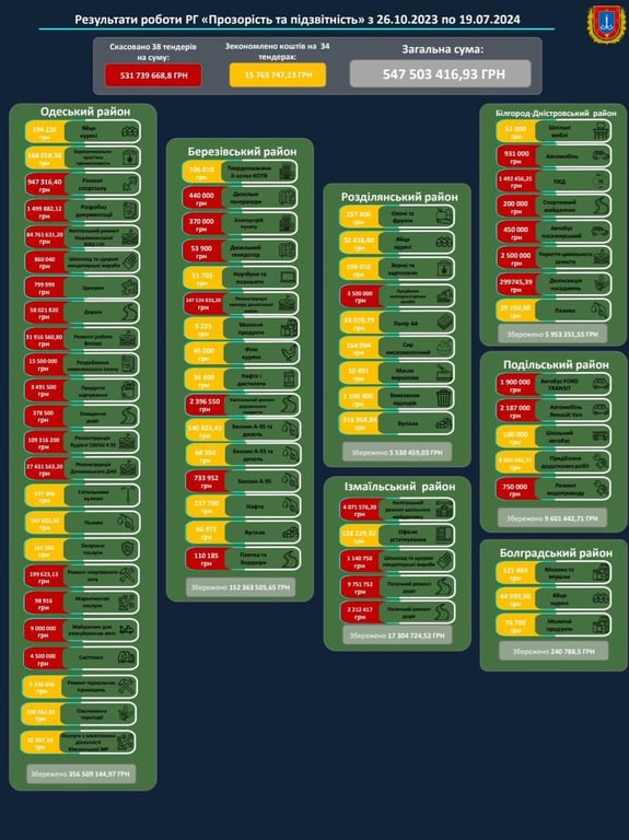 "Прозрачность и подотчетность" в Одесской области