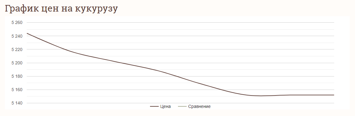 Цены на зерновые в Украине по состоянию на 20 февраля 2024 года