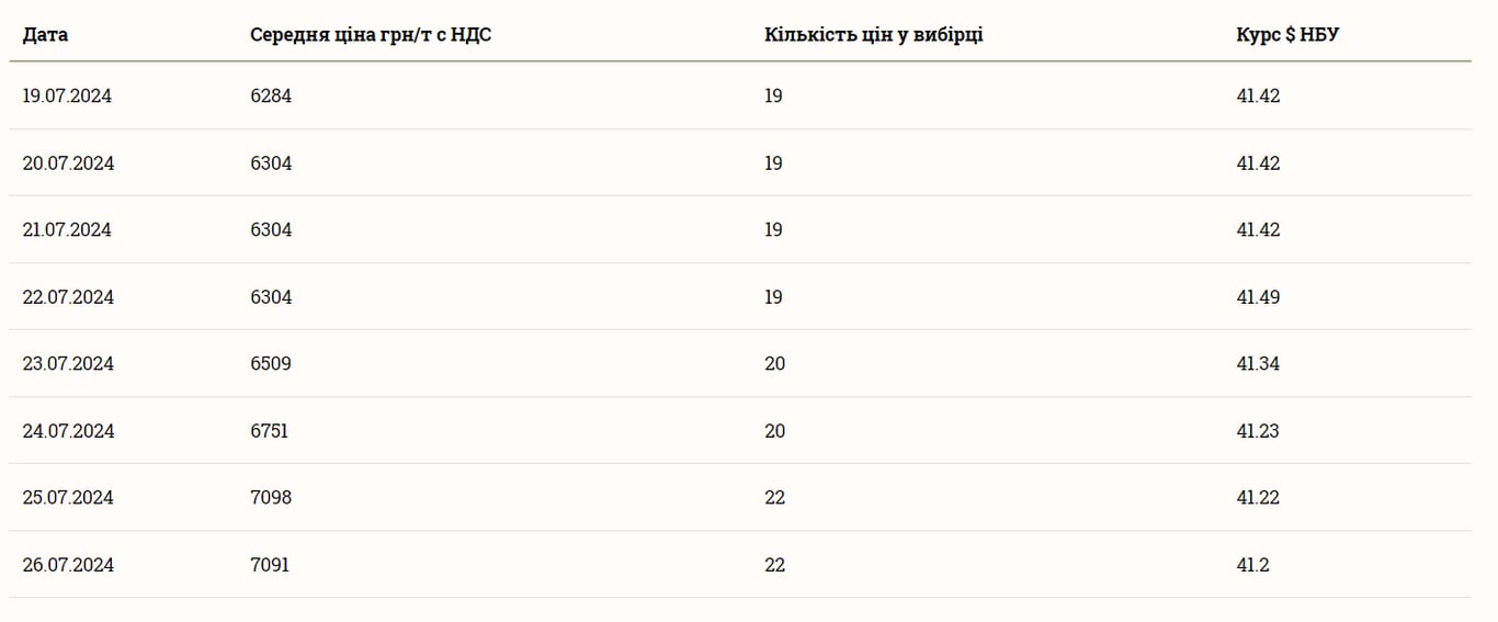 Сколько стоит кукуруза 27 июля 2024 года