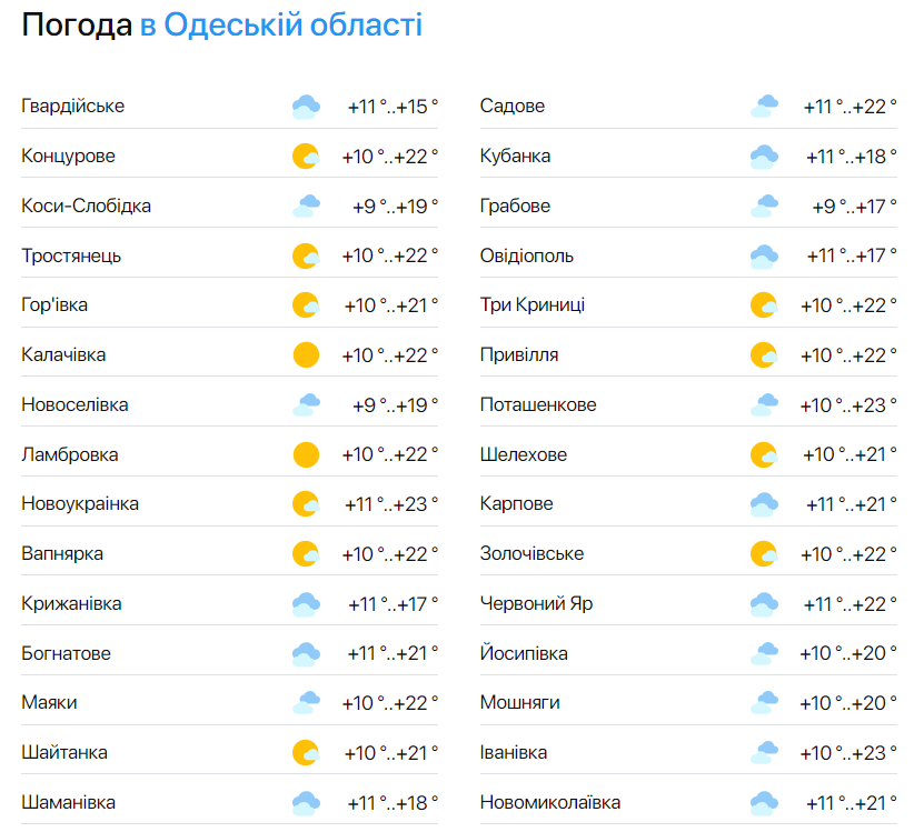 Снова ожидается туман — синоптики рассказали, какая будет погода в Одессе в пятницу - фото 2