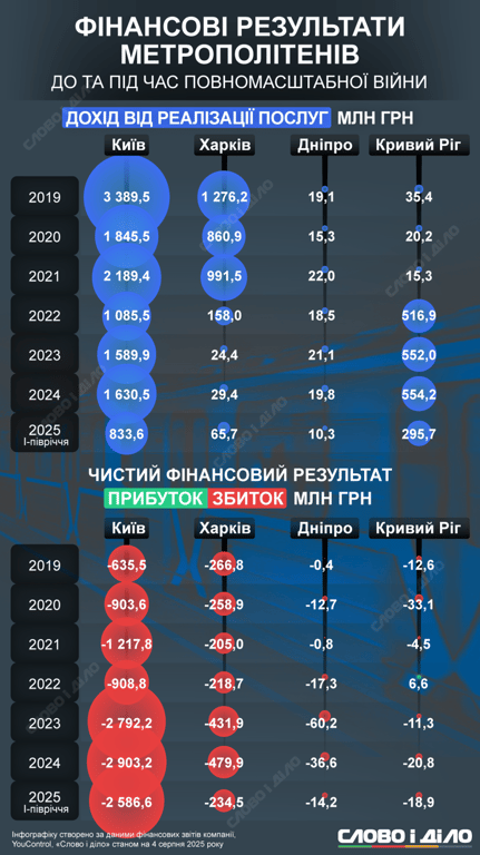 збитки метро