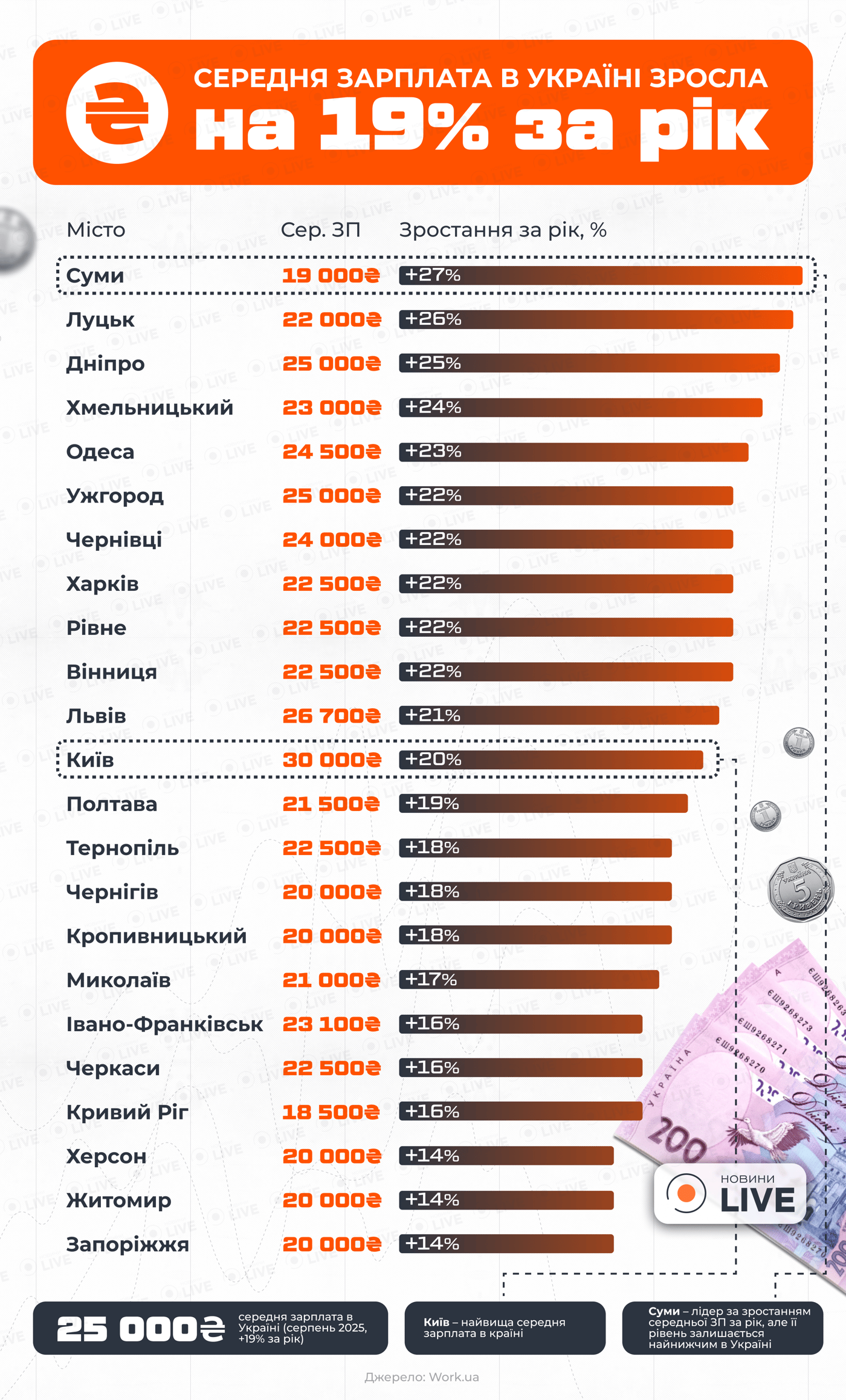 Як змінилася середня зарплата за рік і де найвищий рівень - фото 2