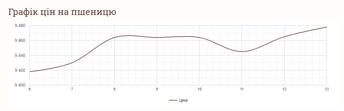 Вартість пшениці знову зростає — тренди на ринку зерна України - фото 2