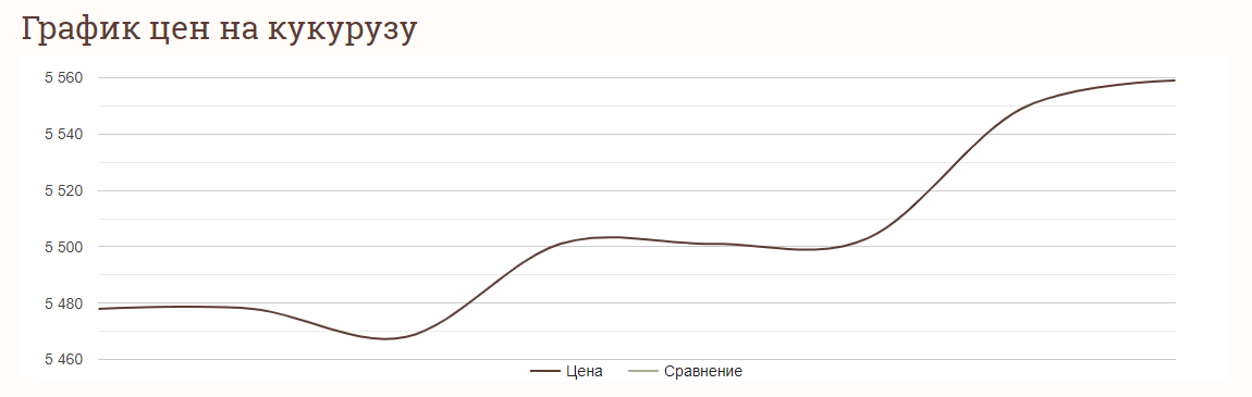 Ціни на зернові в Україні станом на 11 січня 2024