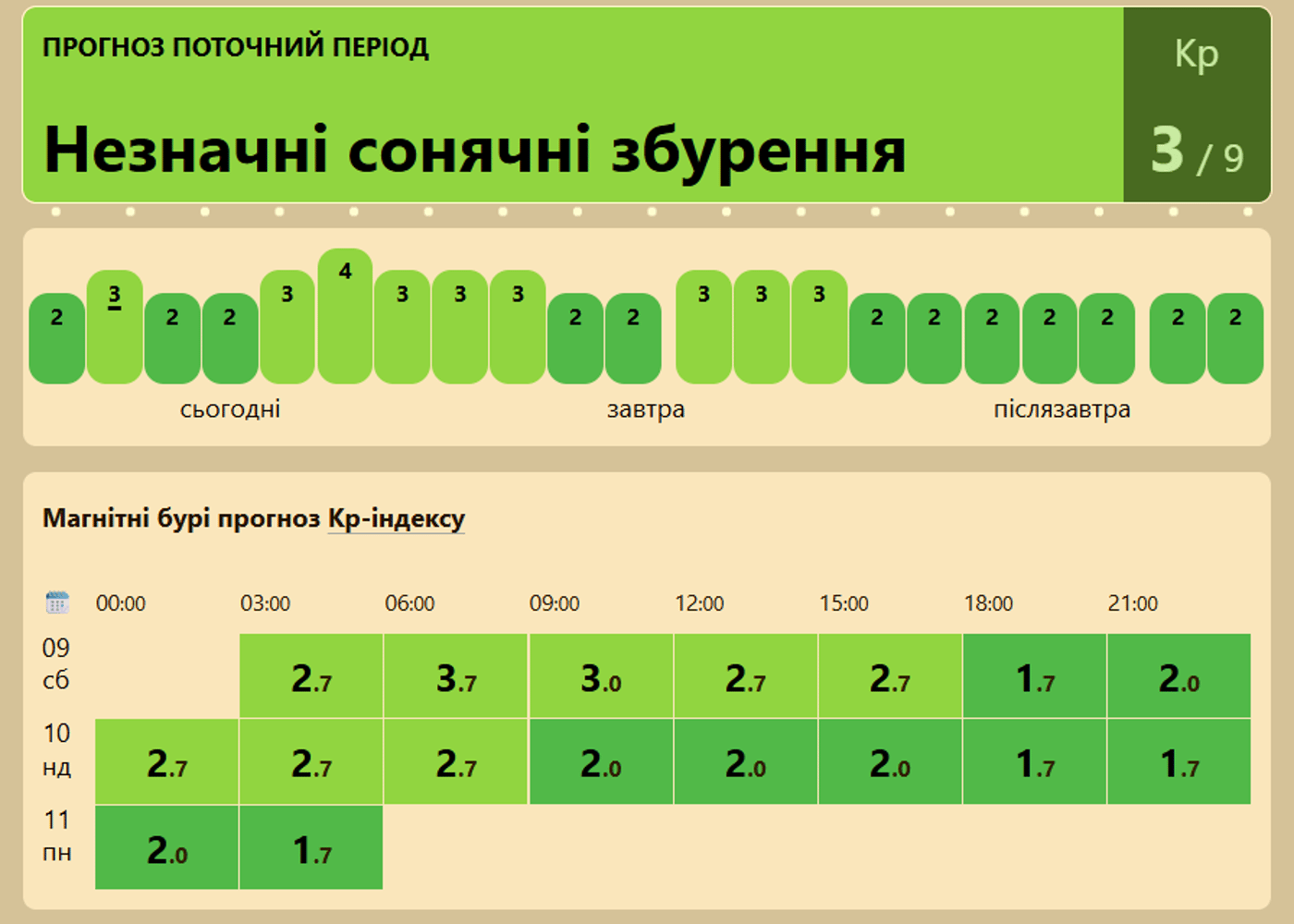 Магнітні бурі на 8 травня