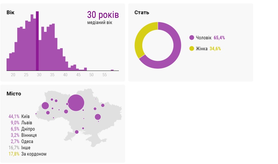 Сколько зарабатывают разработчики игр в Украине - фото 2