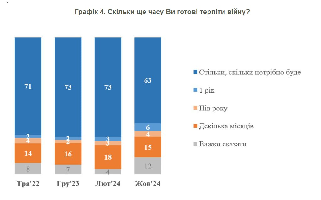 Опрос показал, сколько времени украинцы готовы терпеть войну - фото 2